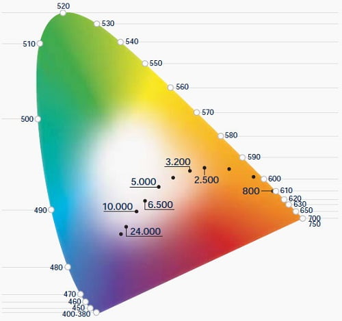 Diagrama de cromaticidad