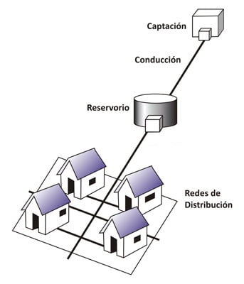 Sistema de abastecimiento de agua potable