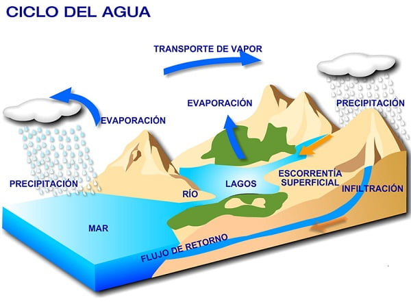 ciclo-del-agua