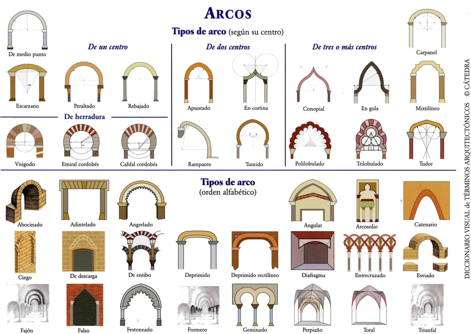 avaro caridad Sospechar Tipos de arcos en arquitectura - Arkiplus