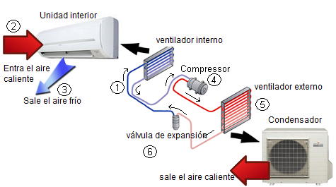proceso de enfriamiento y calefaccion