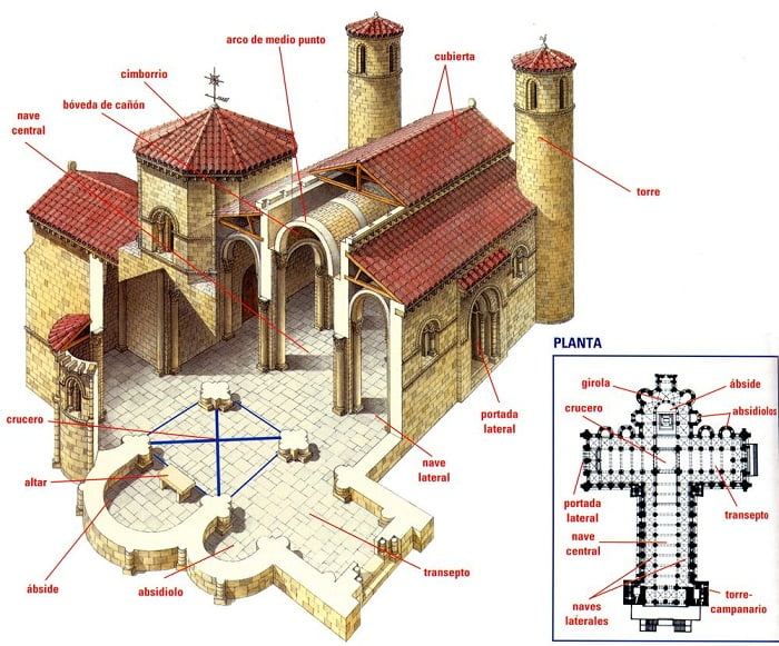 pacífico A la meditación Barcelona Caracteristicas de una iglesia románica - Arkiplus