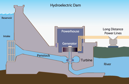¿Cómo funciona la energía hidroeléctrica? | Arkiplus hydroelectric power plant flow diagram 