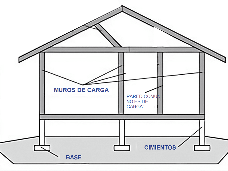 muros de carga que son y diferenciar